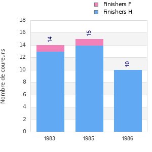 Finisher history