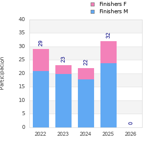 Finisher history