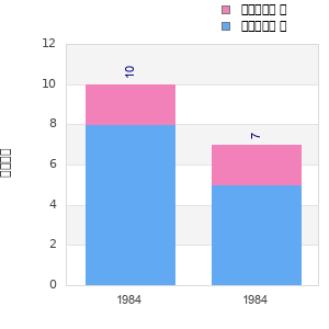 Finisher history