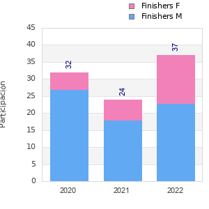 Finisher history