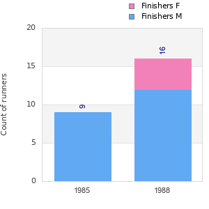 Finisher history