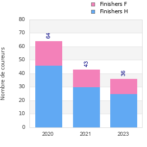 Finisher history