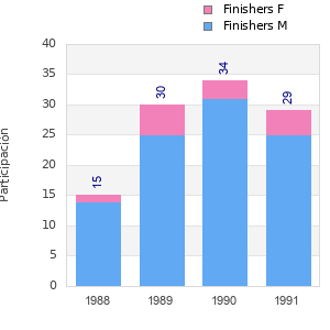 Finisher history