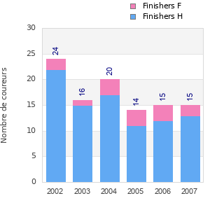 Finisher history