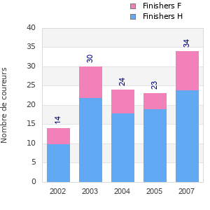 Finisher history