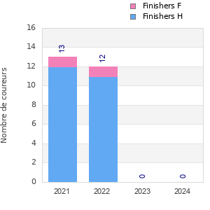 Finisher history