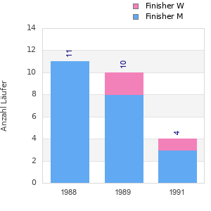 Finisher history