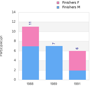 Finisher history