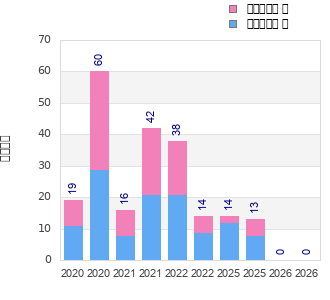 Finisher history