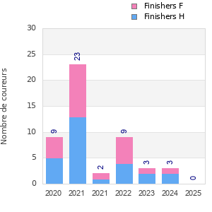 Finisher history