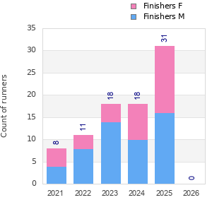 Finisher history