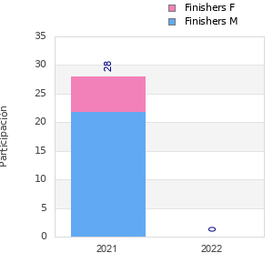 Finisher history