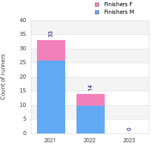 Finisher history