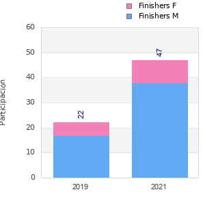 Finisher history