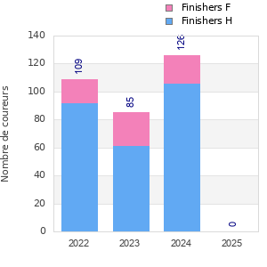 Finisher history