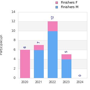 Finisher history