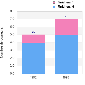 Finisher history