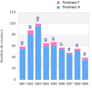 Finisher history