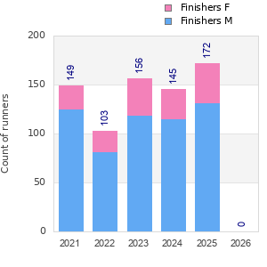 Finisher history