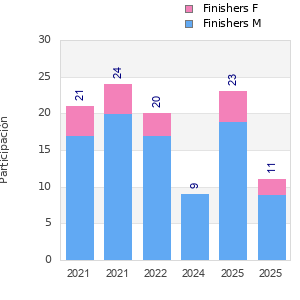 Finisher history