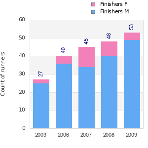 Finisher history