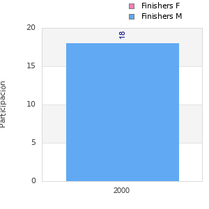 Finisher history