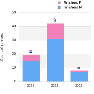 Finisher history