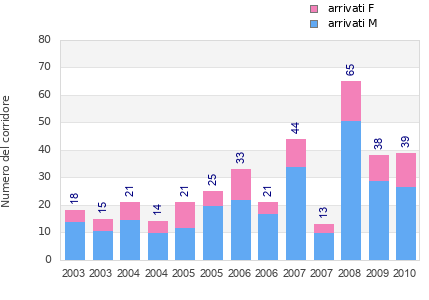 Finisher history