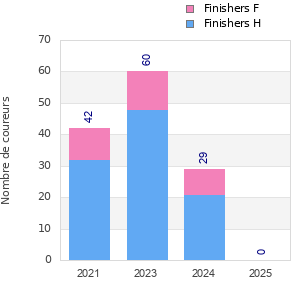 Finisher history