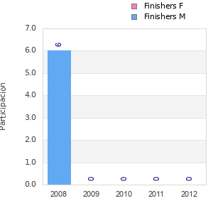 Finisher history