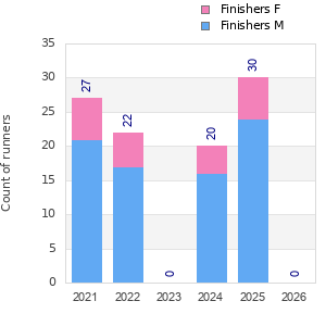 Finisher history