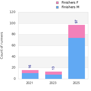 Finisher history