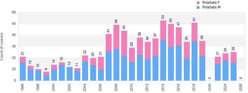 Finisher history