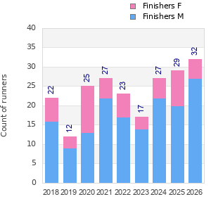 Finisher history