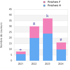 Finisher history
