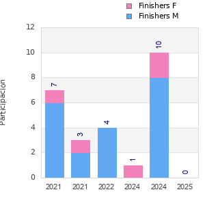 Finisher history