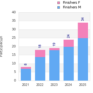 Finisher history