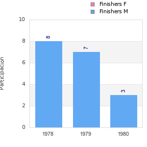 Finisher history