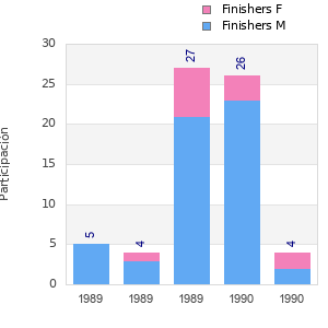 Finisher history