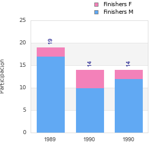 Finisher history