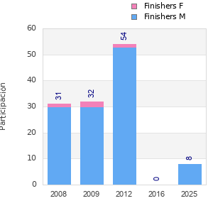 Finisher history