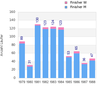 Finisher history