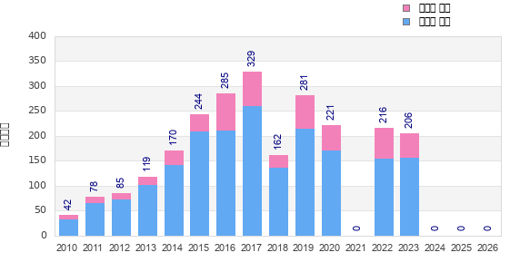 Finisher history