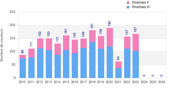 Finisher history