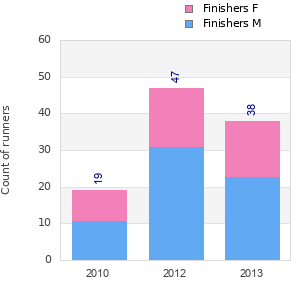 Finisher history