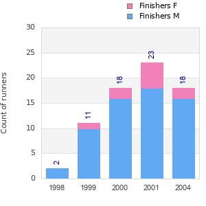 Finisher history