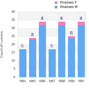 Finisher history