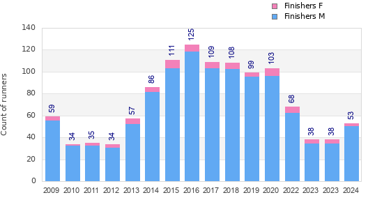 Finisher history
