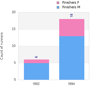 Finisher history