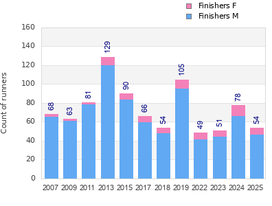 Finisher history